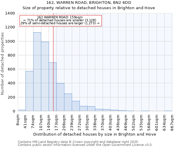 162, WARREN ROAD, BRIGHTON, BN2 6DD: Size of property relative to detached houses houses in Brighton and Hove