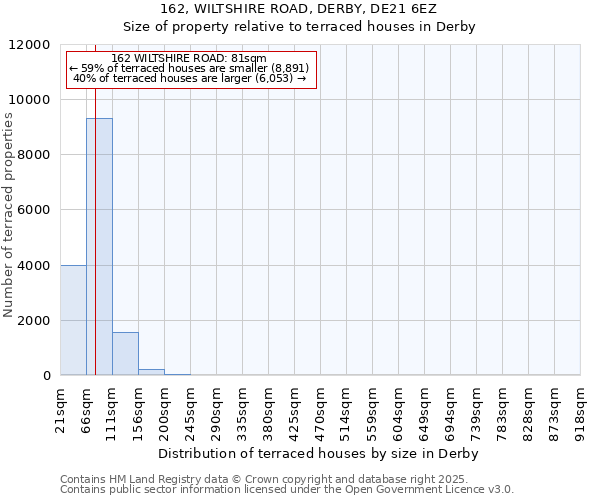 162, WILTSHIRE ROAD, DERBY, DE21 6EZ: Size of property relative to terraced houses houses in Derby
