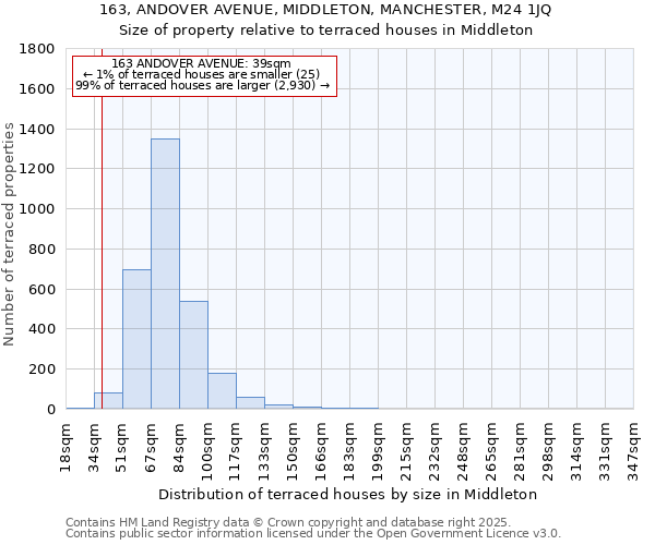 163, ANDOVER AVENUE, MIDDLETON, MANCHESTER, M24 1JQ: Size of property relative to terraced houses houses in Middleton