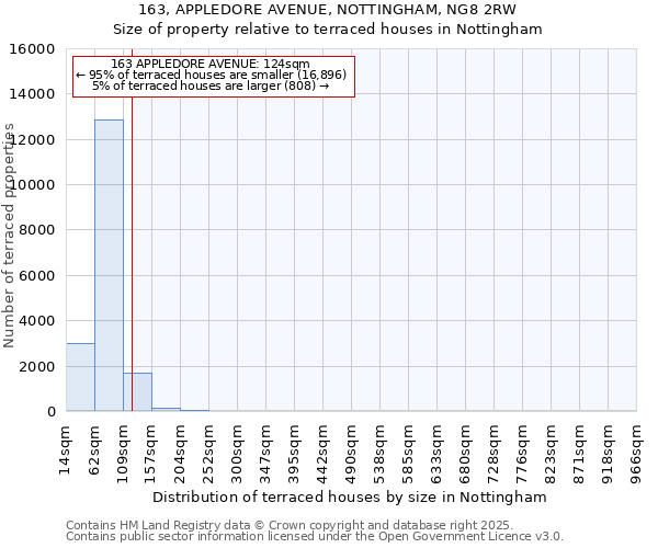 163, APPLEDORE AVENUE, NOTTINGHAM, NG8 2RW: Size of property relative to terraced houses houses in Nottingham