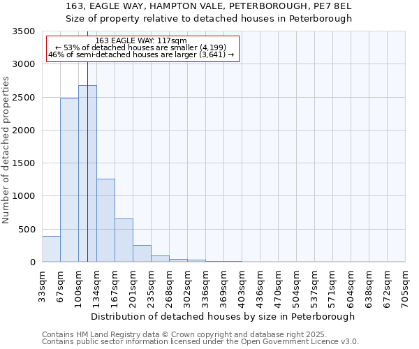 163, EAGLE WAY, HAMPTON VALE, PETERBOROUGH, PE7 8EL: Size of property relative to detached houses houses in Peterborough