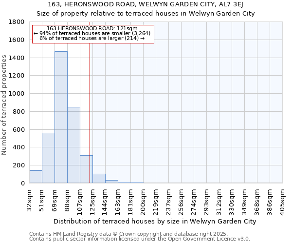 163, HERONSWOOD ROAD, WELWYN GARDEN CITY, AL7 3EJ: Size of property relative to terraced houses houses in Welwyn Garden City