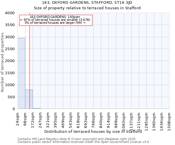 163, OXFORD GARDENS, STAFFORD, ST16 3JD: Size of property relative to terraced houses houses in Stafford