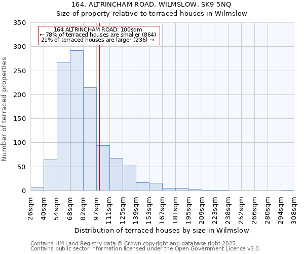 164, ALTRINCHAM ROAD, WILMSLOW, SK9 5NQ: Size of property relative to terraced houses houses in Wilmslow