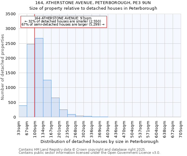164, ATHERSTONE AVENUE, PETERBOROUGH, PE3 9UN: Size of property relative to detached houses houses in Peterborough