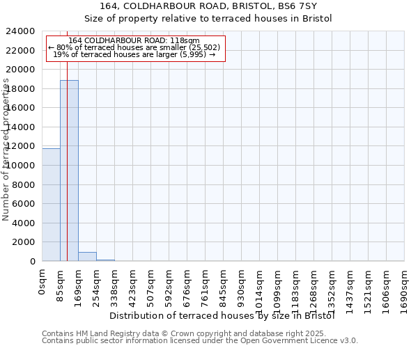 164, COLDHARBOUR ROAD, BRISTOL, BS6 7SY: Size of property relative to terraced houses houses in Bristol