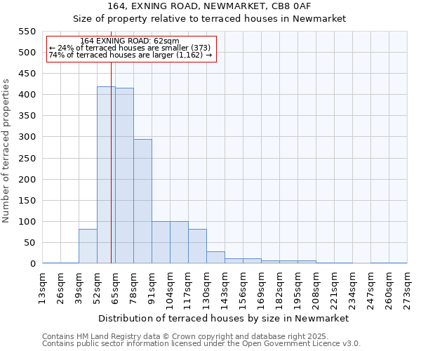 164, EXNING ROAD, NEWMARKET, CB8 0AF: Size of property relative to terraced houses houses in Newmarket
