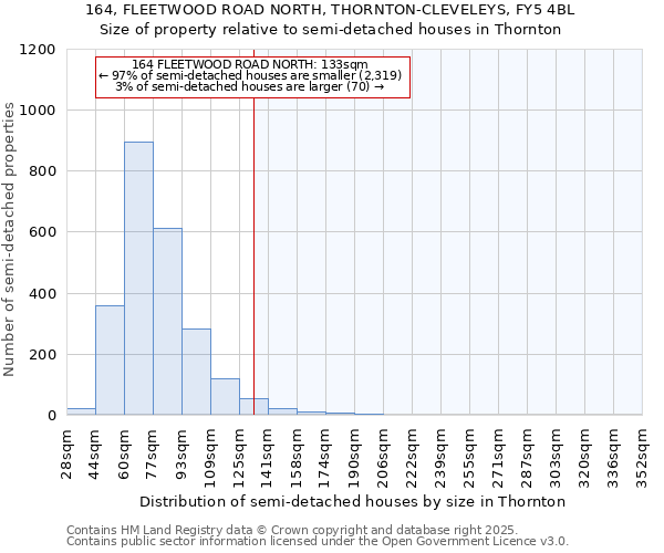 164, FLEETWOOD ROAD NORTH, THORNTON-CLEVELEYS, FY5 4BL: Size of property relative to semi-detached houses houses in Thornton
