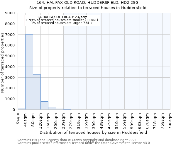 164, HALIFAX OLD ROAD, HUDDERSFIELD, HD2 2SG: Size of property relative to terraced houses houses in Huddersfield