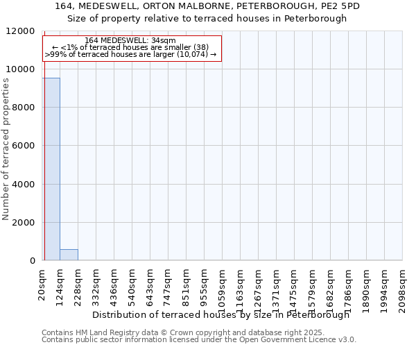 164, MEDESWELL, ORTON MALBORNE, PETERBOROUGH, PE2 5PD: Size of property relative to terraced houses houses in Peterborough