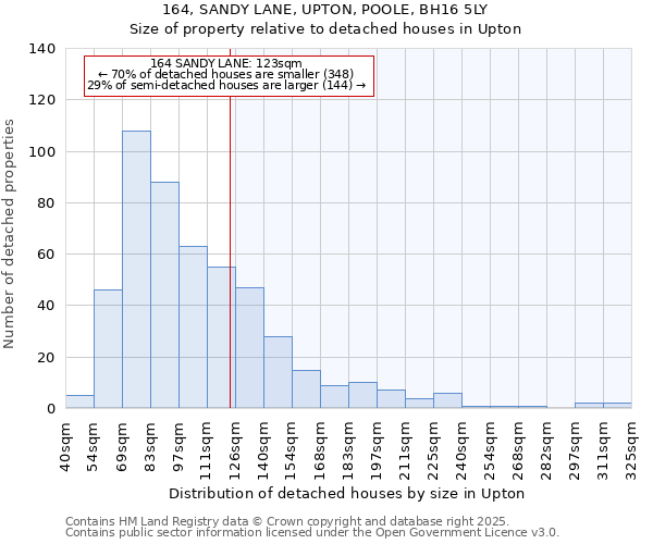 164, SANDY LANE, UPTON, POOLE, BH16 5LY: Size of property relative to detached houses houses in Upton