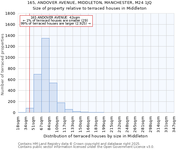 165, ANDOVER AVENUE, MIDDLETON, MANCHESTER, M24 1JQ: Size of property relative to terraced houses houses in Middleton