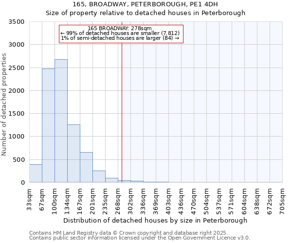 165, BROADWAY, PETERBOROUGH, PE1 4DH: Size of property relative to detached houses houses in Peterborough