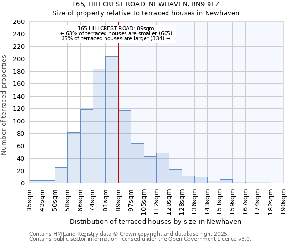 165, HILLCREST ROAD, NEWHAVEN, BN9 9EZ: Size of property relative to terraced houses houses in Newhaven