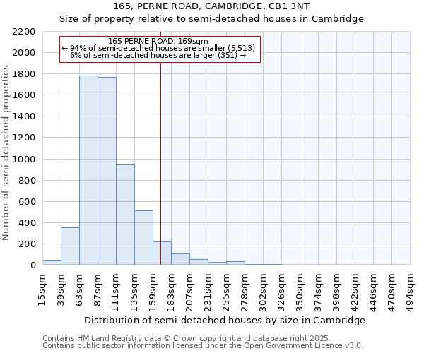 165, PERNE ROAD, CAMBRIDGE, CB1 3NT: Size of property relative to semi-detached houses houses in Cambridge