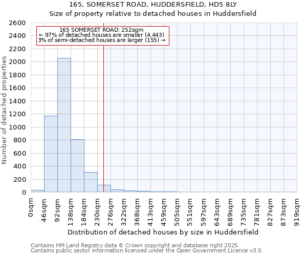 165, SOMERSET ROAD, HUDDERSFIELD, HD5 8LY: Size of property relative to detached houses houses in Huddersfield