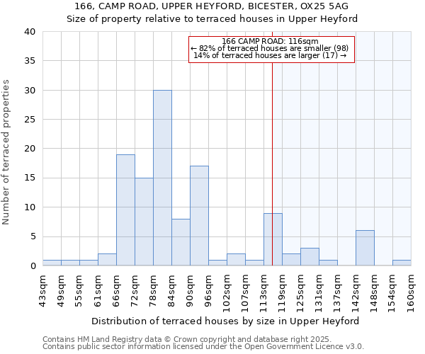166, CAMP ROAD, UPPER HEYFORD, BICESTER, OX25 5AG: Size of property relative to terraced houses houses in Upper Heyford