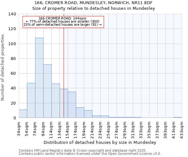 166, CROMER ROAD, MUNDESLEY, NORWICH, NR11 8DF: Size of property relative to detached houses houses in Mundesley