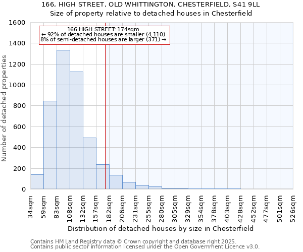 166, HIGH STREET, OLD WHITTINGTON, CHESTERFIELD, S41 9LL: Size of property relative to detached houses houses in Chesterfield