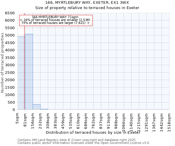 166, MYRTLEBURY WAY, EXETER, EX1 3WX: Size of property relative to terraced houses houses in Exeter