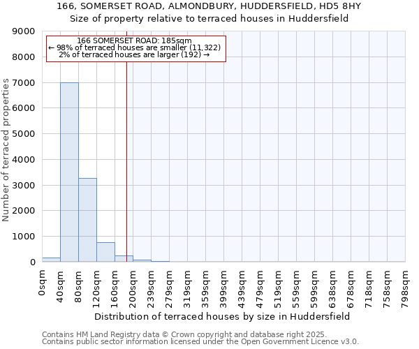 166, SOMERSET ROAD, ALMONDBURY, HUDDERSFIELD, HD5 8HY: Size of property relative to terraced houses houses in Huddersfield