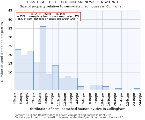 166A, HIGH STREET, COLLINGHAM, NEWARK, NG23 7NH: Size of property relative to semi-detached houses houses in Collingham