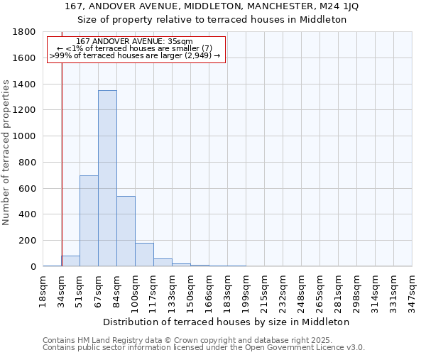 167, ANDOVER AVENUE, MIDDLETON, MANCHESTER, M24 1JQ: Size of property relative to terraced houses houses in Middleton