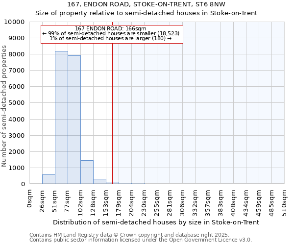 167, ENDON ROAD, STOKE-ON-TRENT, ST6 8NW: Size of property relative to semi-detached houses houses in Stoke-on-Trent