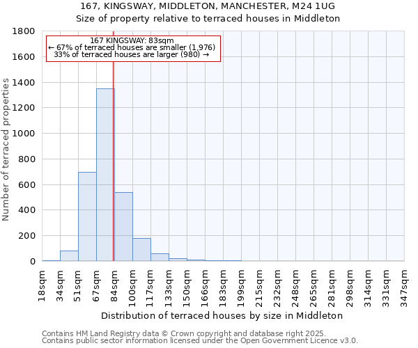 167, KINGSWAY, MIDDLETON, MANCHESTER, M24 1UG: Size of property relative to terraced houses houses in Middleton