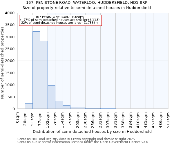 167, PENISTONE ROAD, WATERLOO, HUDDERSFIELD, HD5 8RP: Size of property relative to semi-detached houses houses in Huddersfield