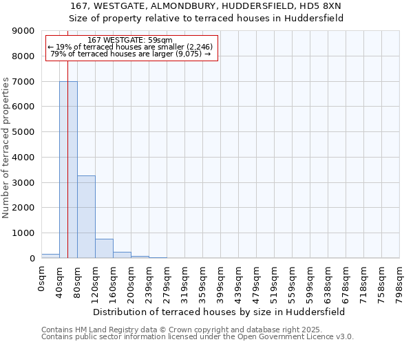 167, WESTGATE, ALMONDBURY, HUDDERSFIELD, HD5 8XN: Size of property relative to terraced houses houses in Huddersfield