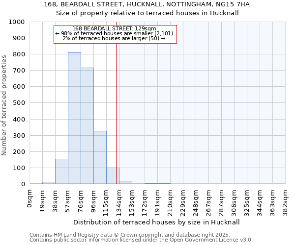 168, BEARDALL STREET, HUCKNALL, NOTTINGHAM, NG15 7HA: Size of property relative to terraced houses houses in Hucknall