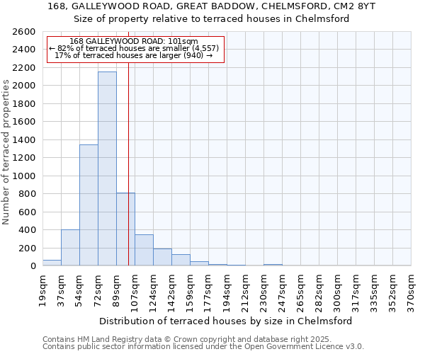 168, GALLEYWOOD ROAD, GREAT BADDOW, CHELMSFORD, CM2 8YT: Size of property relative to terraced houses houses in Chelmsford