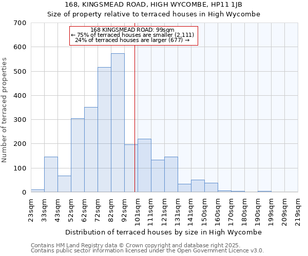 168, KINGSMEAD ROAD, HIGH WYCOMBE, HP11 1JB: Size of property relative to terraced houses houses in High Wycombe