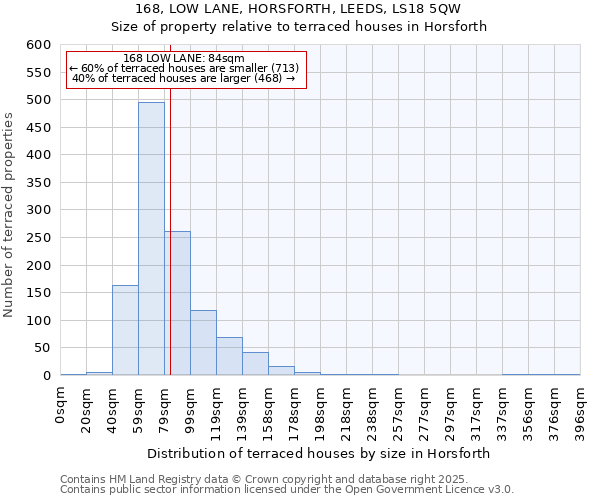 168, LOW LANE, HORSFORTH, LEEDS, LS18 5QW: Size of property relative to terraced houses houses in Horsforth