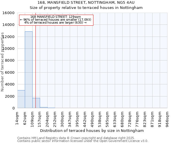 168, MANSFIELD STREET, NOTTINGHAM, NG5 4AU: Size of property relative to terraced houses houses in Nottingham