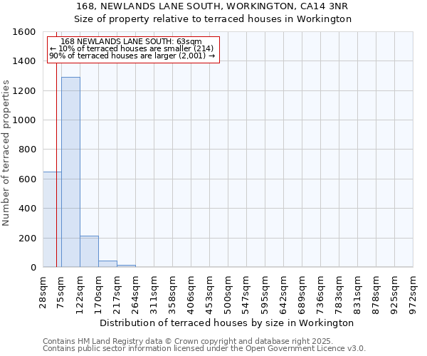 168, NEWLANDS LANE SOUTH, WORKINGTON, CA14 3NR: Size of property relative to terraced houses houses in Workington