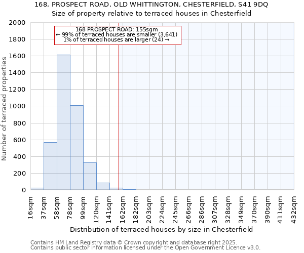 168, PROSPECT ROAD, OLD WHITTINGTON, CHESTERFIELD, S41 9DQ: Size of property relative to terraced houses houses in Chesterfield