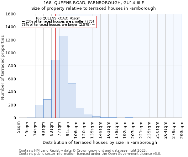 168, QUEENS ROAD, FARNBOROUGH, GU14 6LF: Size of property relative to terraced houses houses in Farnborough