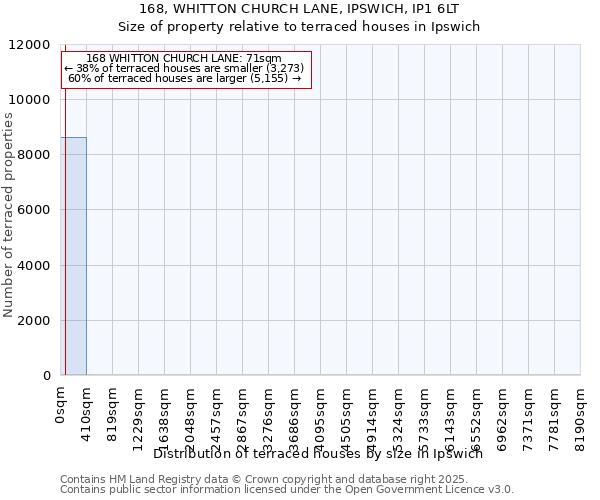 168, WHITTON CHURCH LANE, IPSWICH, IP1 6LT: Size of property relative to terraced houses houses in Ipswich