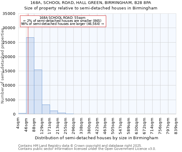 168A, SCHOOL ROAD, HALL GREEN, BIRMINGHAM, B28 8PA: Size of property relative to semi-detached houses houses in Birmingham