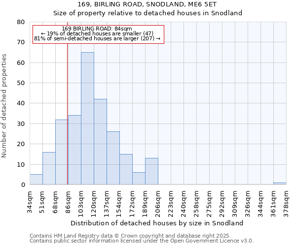 169, BIRLING ROAD, SNODLAND, ME6 5ET: Size of property relative to detached houses houses in Snodland