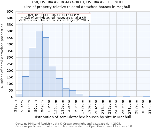 169, LIVERPOOL ROAD NORTH, LIVERPOOL, L31 2HH: Size of property relative to semi-detached houses houses in Maghull
