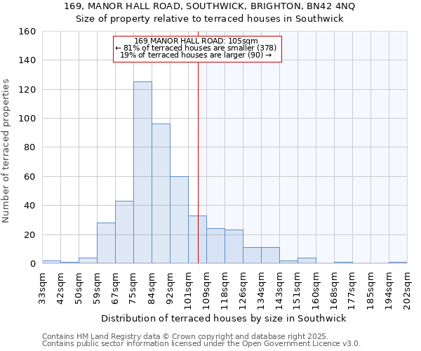 169, MANOR HALL ROAD, SOUTHWICK, BRIGHTON, BN42 4NQ: Size of property relative to terraced houses houses in Southwick