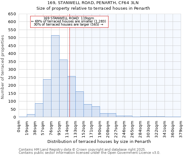 169, STANWELL ROAD, PENARTH, CF64 3LN: Size of property relative to terraced houses houses in Penarth