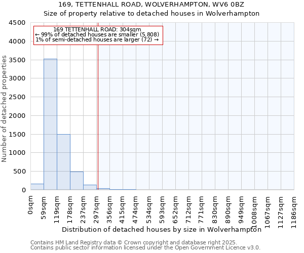 169, TETTENHALL ROAD, WOLVERHAMPTON, WV6 0BZ: Size of property relative to detached houses houses in Wolverhampton
