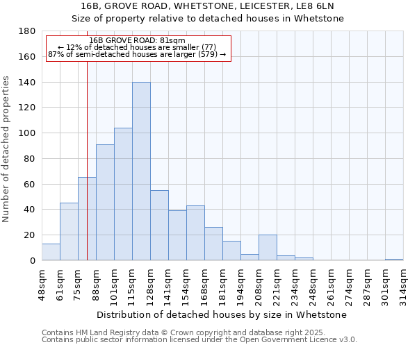 16B, GROVE ROAD, WHETSTONE, LEICESTER, LE8 6LN: Size of property relative to detached houses houses in Whetstone