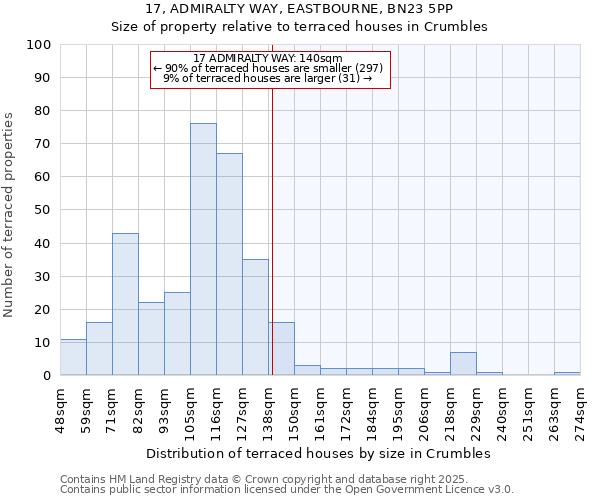 17, ADMIRALTY WAY, EASTBOURNE, BN23 5PP: Size of property relative to terraced houses houses in Crumbles