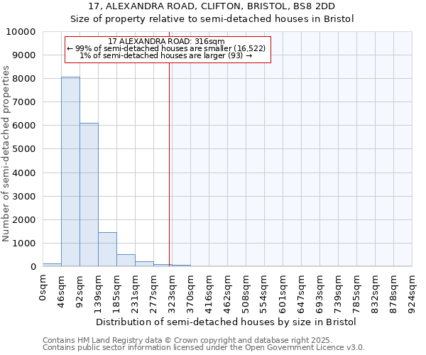 17, ALEXANDRA ROAD, CLIFTON, BRISTOL, BS8 2DD: Size of property relative to semi-detached houses houses in Bristol
