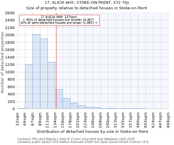 17, ALICIA WAY, STOKE-ON-TRENT, ST2 7QJ: Size of property relative to detached houses houses in Stoke-on-Trent